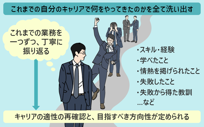 これまでの自分のキャリアで何をやってきたのかを全て洗い出す→キャリアの適性の再確認と、目指すべき方向性が定められる