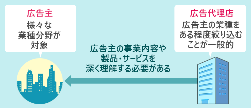 広告主(様々な業種分野が対象)広告代理店(広告主の業種をある程度絞り込むことが一般的)広告主の事業内容や製品・サービスを深く理解する必要がある