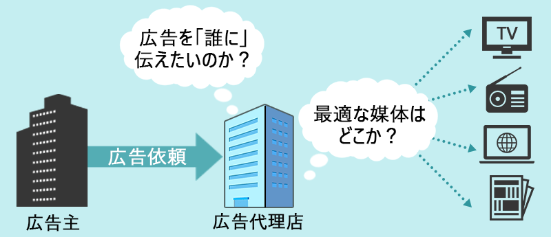広告代理店「広告を「誰に」伝えたいのか?」「最適な媒体はどこか?」