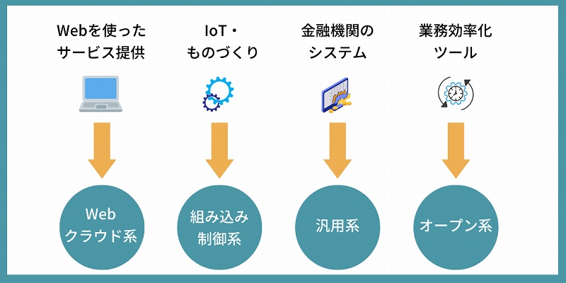 ●Webを使ったサービス提供→Web・クラウド系 ●IoT・ものづくり→組み込み・制御系 ●金融機関のシステム→汎用系 ●業務効率化ツール→オープン系