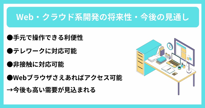 Web・クラウド系開発の将来性・今後の見通し|●手元で操作できる利便性 ●テレワークに対応可能 ●非接触に対応可能 ●Webブラウザさえあればアクセス可能→今後も高い需要が見込まれる