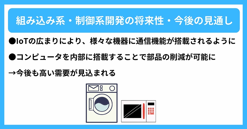 組み込み系・制御系開発の将来性・今後の見通し|●IoTの広まりにより、様々な機器に通信機能が搭載されるように ●コンピュータを内部に搭載することで部品の削減が可能に→今後も高い需要が見込まれる
