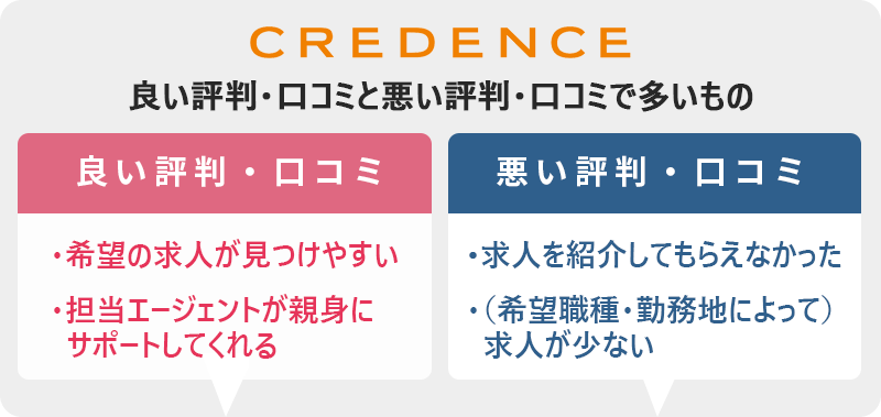 クリーデンスの評判・口コミ:良い評判「希望の求人が見つけやすい」「担当エージェントが親身にサポートしてくれる」 悪い評判「求人を紹介してもらえなかった」「(希望する職種や勤務地、年収によって)求人が少ない」