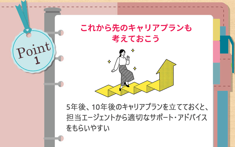 POINT1 これから先のキャリアプランも考えておこう ●5年後、10年後のキャリアプランを立てておくと、担当エージェントから適切なサポート・アドバイスをもらいやすい
