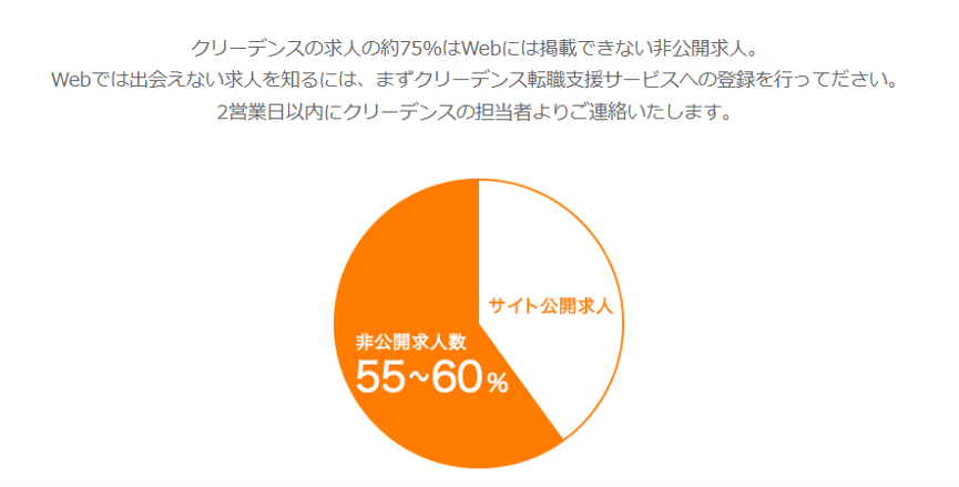 非公開求人数55~60%