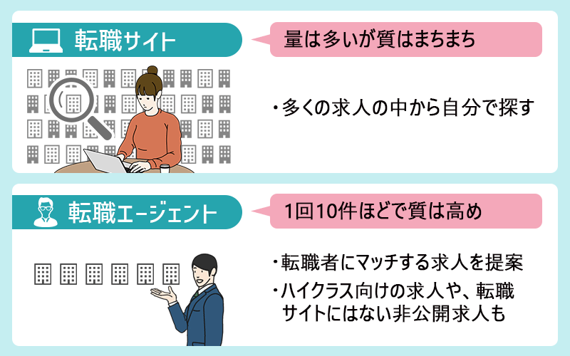 転職サイト→量は多いが質はまちまち。・多くの求人の中から自分で探す。 転職エージェント→1回10件ほどで質は高め。・転職者にマッチする求人を提案。・ハイクラス向けの求人や、転職サイトにはない非公開求人も。
