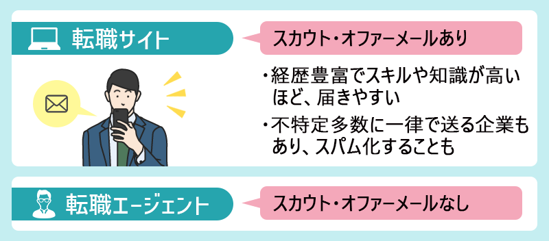 転職サイト→スカウト・オファーメールあり。・経歴豊富でスキルや知識が高いほど、届きやすい。・不特定多数に一律で送る企業もあり、スパム化することも。 転職エージェント→スカウト・オファーメールなし。