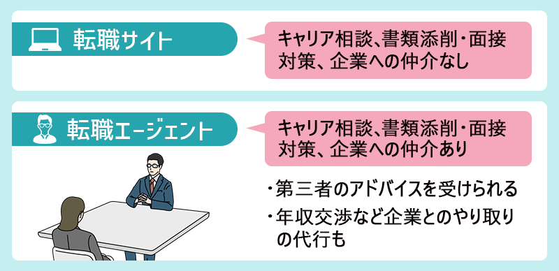 転職サイト→キャリア相談、書類添削・面接対策、企業への仲介なし。 転職エージェント→キャリア相談、書類添削・面接対策、企業への仲介あり。・第三者のアドバイスを受けられる。・年収交渉など企業とのやり取りの代行も。