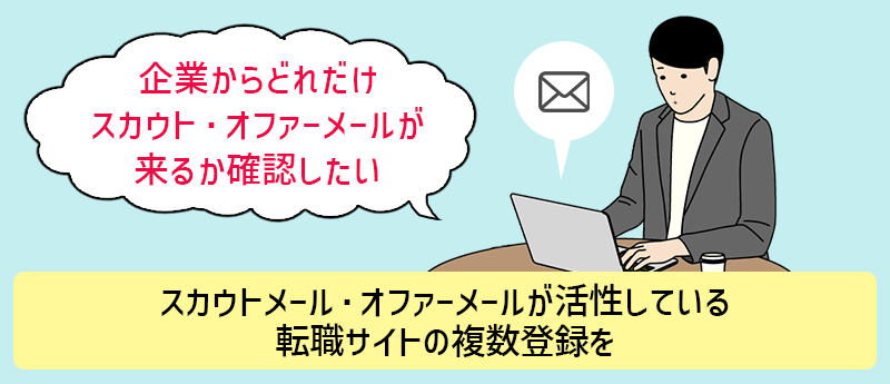「企業からどれだけスカウト・オファーメールが来るか確認したい」→スカウトメール・オファーメールが活性している転職サイトの複数登録を