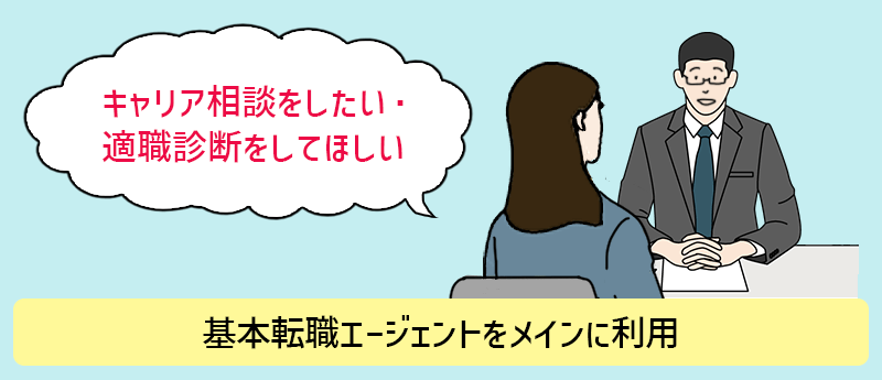 「キャリア相談をしたい・適職診断をしてほしい」→基本転職エージェントをメインに利用