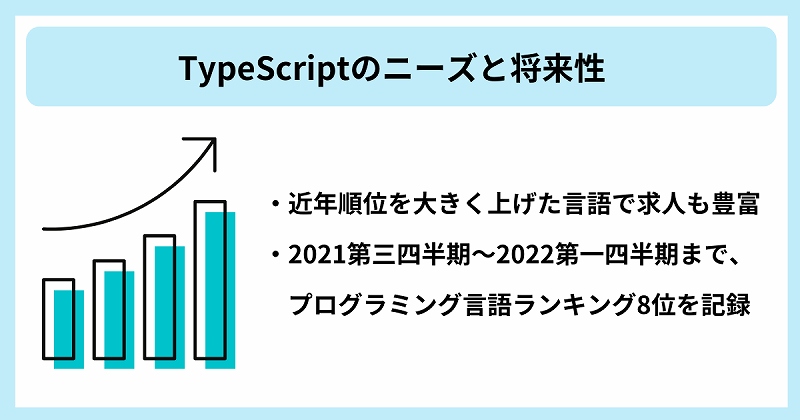 TypeScriptのニーズと将来性|・近年順位を大きく上げた言語で求人も豊富 ・2021第三四半期~2022第一四半期まで、プログラミング言語ランキング8位を記録