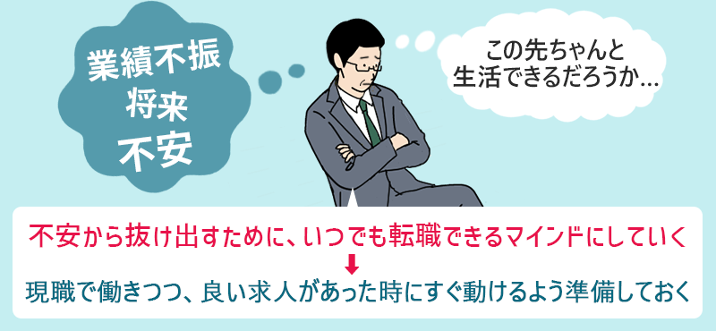 「業績不振 将来 不安」「この先ちゃんと生活できるだろうか…」 不安から抜け出すために、いつでも転職できるマインドにしていく→現職で働きつつ、良い求人があったときにすぐ動けるよう準備しておく