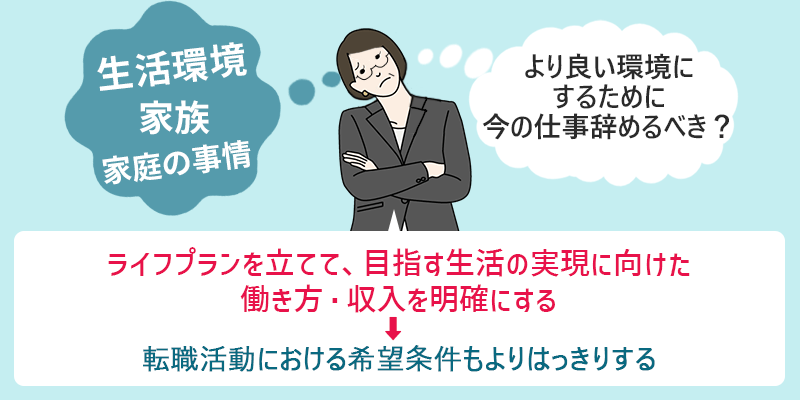 「生活環境 家族 家庭の事情」「より良い環境にするために今の仕事辞めるべき?」 ライフプランを立てて、目指す生活の実現に向けた働き方・収入を明確にする→転職活動における希望条件もよりはっきりする