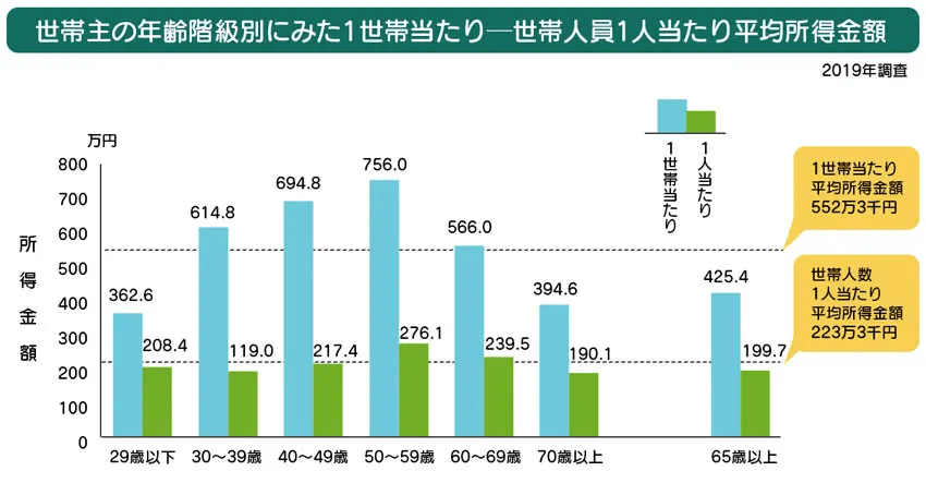 世帯主の年齢階級別にみた1世帯当たり→世帯人員1人当たり平均所得金額
