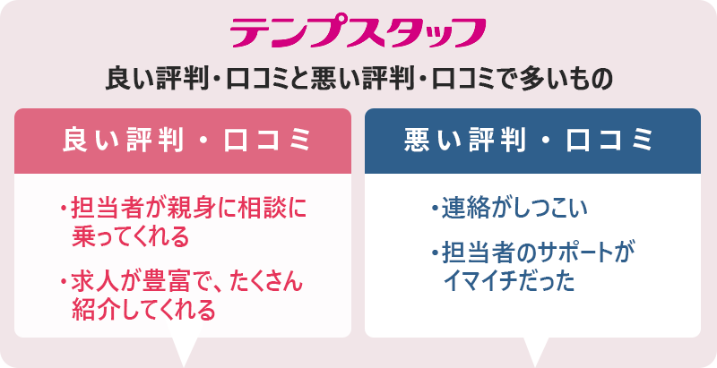 テンプスタッフの評判・口コミ:良い評判「担当者が親身に相談に乗ってくれる」「求人が豊富で、たくさん紹介してくれる」 悪い評判「連絡がしつこい」「担当者のサポートがイマイチだった」