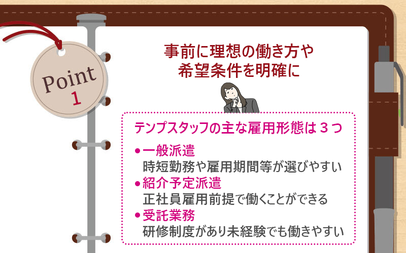 Point1 事前に理想の働き方や希望条件を明確に ■テンプスタッフの主な雇用形態は3つ ●一般派遣…時短勤務や雇用期間等が選びやすい ●紹介予定派遣…正社員雇用前提で働くことができる ●受託業務…研修制度があり未経験でも働きやすい