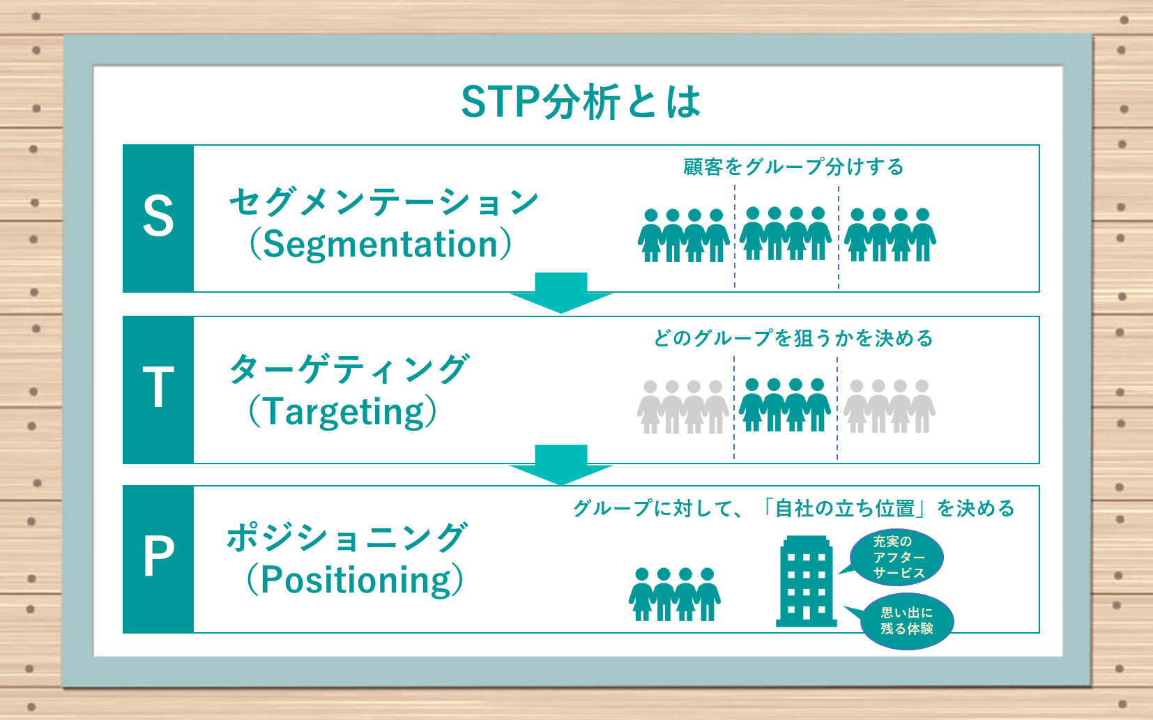 STP分析とは ●セグメンテーション(Segmentation):顧客をグループ分けする ●ターゲティング(Targeting):どのグループを狙うかを決める ●ポジショニング(Positioning):グループに対して、「自社の立ち位置」を決める