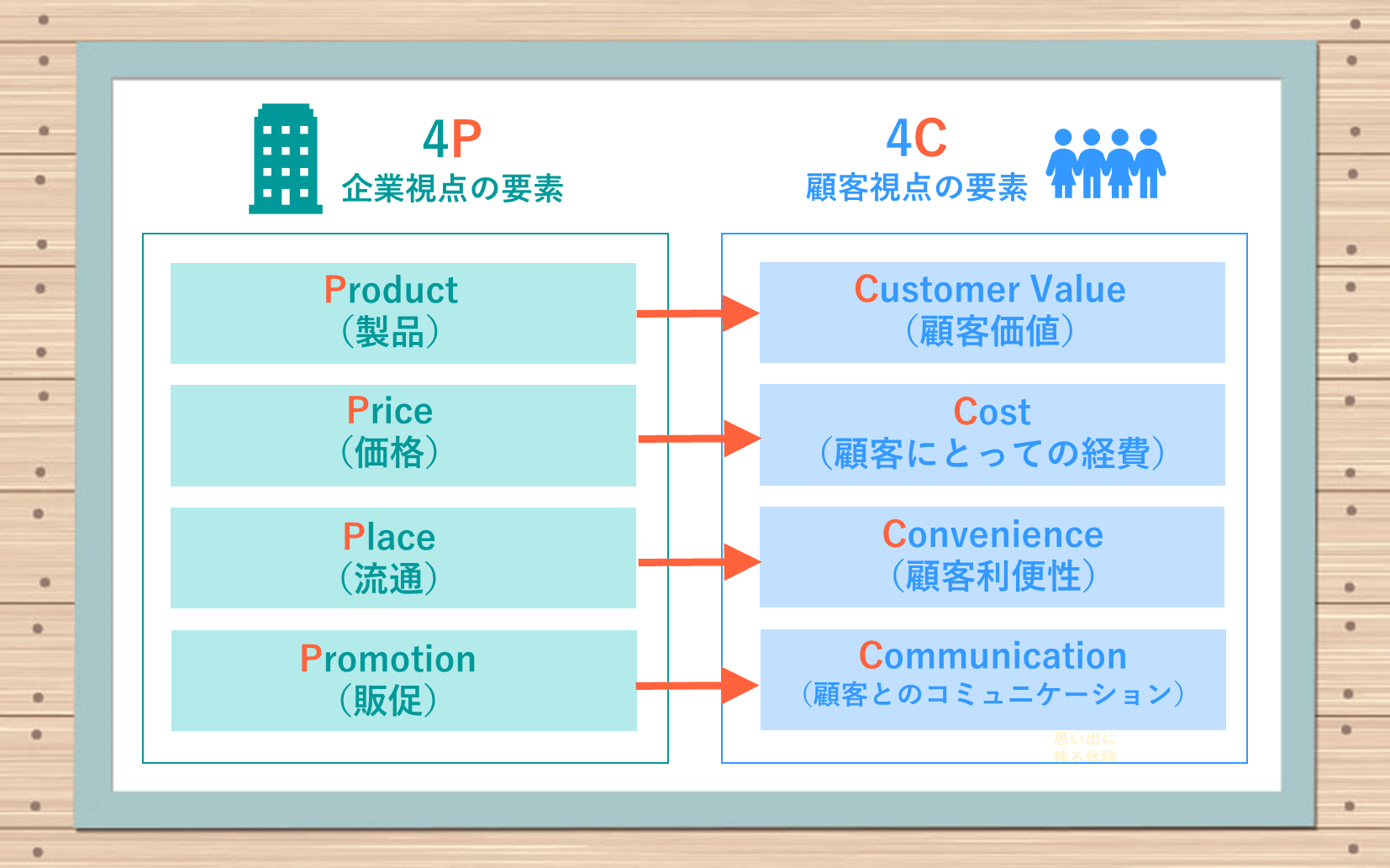 4P・企業視点の要素:商品(Product)、価格(Price)、プロモーション(Promotion)、流通(Place) 4C・顧客視点の要素:顧客価値(Customer Value)・顧客にとっての経費(Cost)・顧客利便性(Convenience)・顧客とのコミュニケーション(Communication)