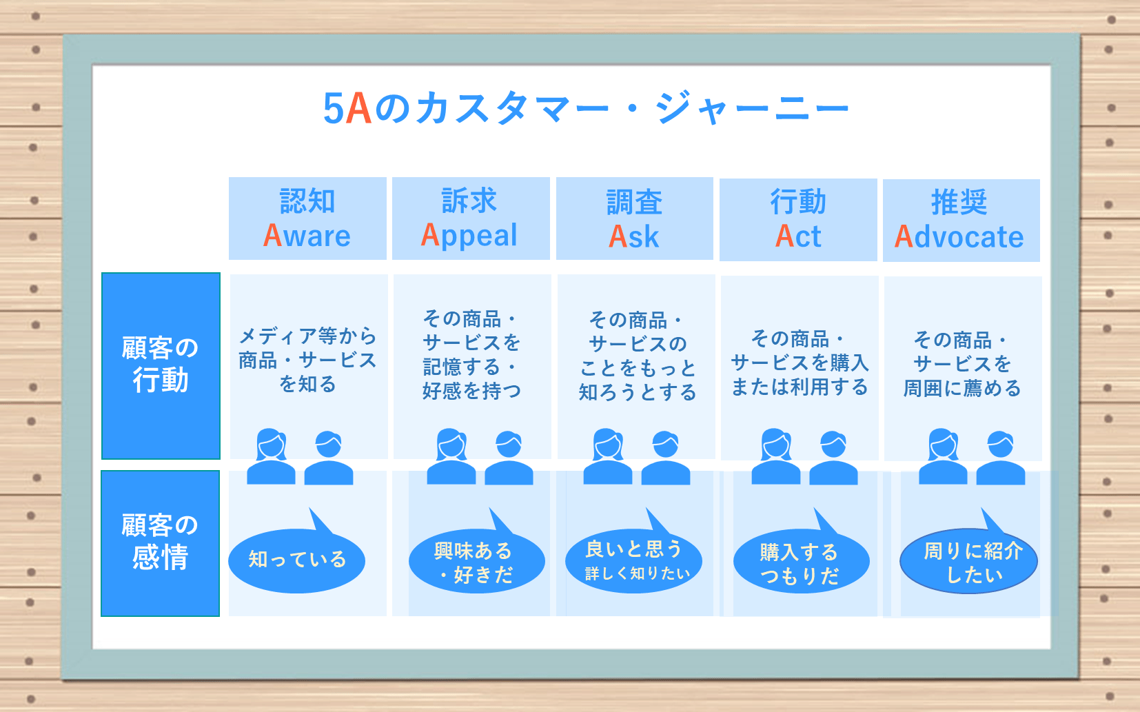 5Aのカスタマー・ジャーニー ●認知Aware:メディアなどから商品・サービスを知る ●訴求Appeal:その商品・
サービスを記憶する・好感を持つ ●調査Ask:その商品・サービスのことをもっと知ろうとする ●行動Act:その商品・サービスを購入または利用する ●推奨Advocate:その商品・サービスを周囲に薦める