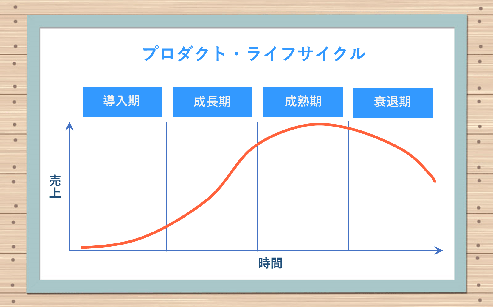 図:プロダクトライフサイクル。導入機・成長期・成熟期・衰退期