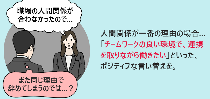 転職者「職場の人間関係が合わなかったので…」採用担当「また同じ理由で辞めてしまうのでは…?」→人間関係が一番の理由の場合…「チームワークの良い環境で、連携を取りながら働きたい」といった、ポジティブな言い替えを。