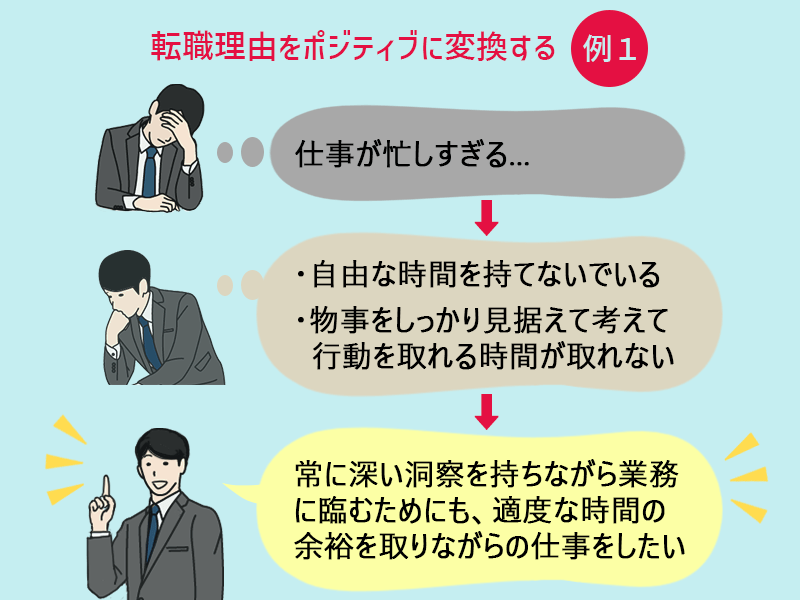 転職理由を「ポジティブ」に変換する 例 1 ・仕事が忙しすぎる → ・自由な時間を持てないでいる ・物事をしっかり見据えて考えて 行動を取れる時間が取れない → ・常に深い洞察を持ちながら業務に臨むためにも、適度な時間の余裕を取りながらの仕事をしたい