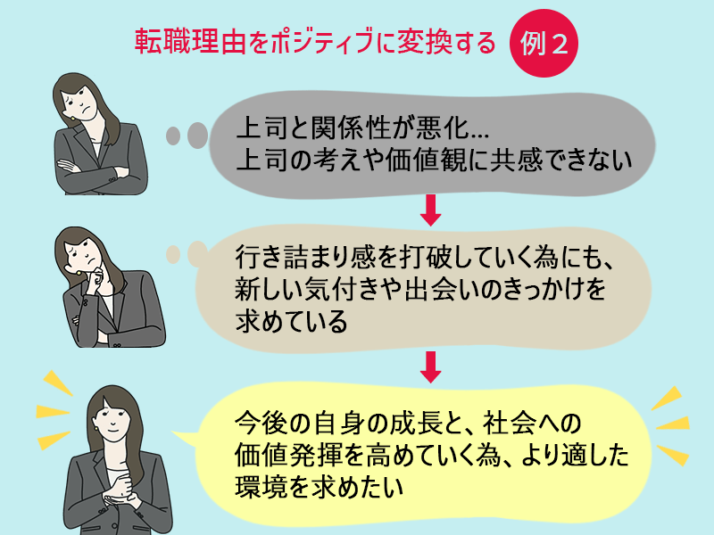 転職理由を「ポジティブ」に変換する 例 2 ・上司と関係性が悪化してしまった ・現状、上司の考えや価値観に共感できないでいる。 →・自身の行き詰まり感を打破していくためにも、新しい気付きや出会いのきっかけを求めている。 →・今後の自身の成長と、社会への価値発揮を高めていくために、より適した環境を求めたい。