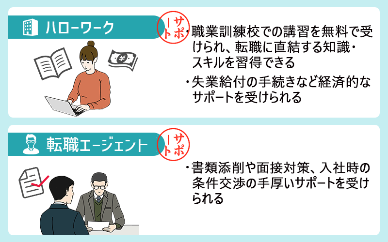 ■ハローワーク:・職業訓練校での講習を無料で受けられ、転職に直結する知識・スキルを習得できる ・失業給付の手続きなど経済的なサポートを受けられる ■転職エージェント:書類添削や面接対策、入社時の条件交渉の手厚いサポートを受けられる