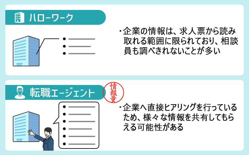 ■ハローワーク:企業の情報は、求人票から読み取れる範囲に限られており、相談員も調べきれないことが多い ■転職エージェント:企業へ直接ヒアリングを行っているため、様々な情報を共有してもらえる可能性がある