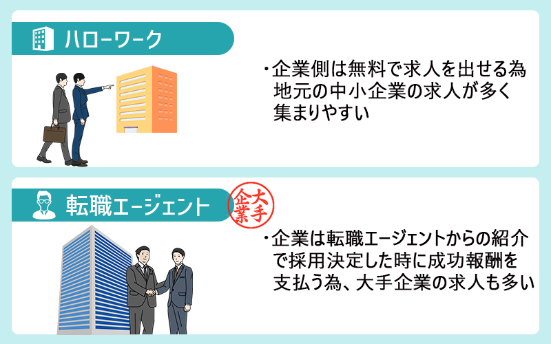 ■ハローワーク:企業側は無料で求人を出せる為、地元の中小企業の求人が多く集まりやすい ■転職エージェント:企業は転職エージェントからの紹介で採用決定した時に成功報酬を支払う為、大手企業の求人も多い
