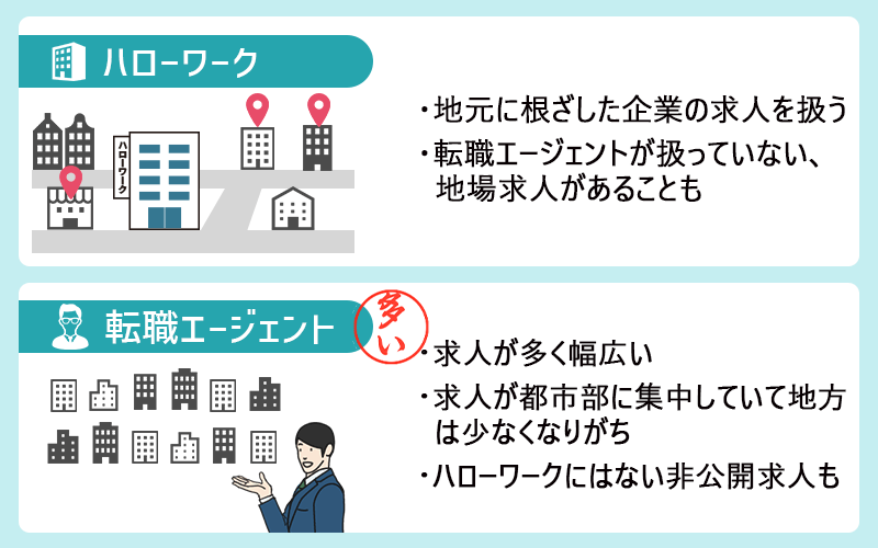 ■ハローワーク:・地元に根ざした企業の求人を扱う ・転職エージェントが扱っていない、地場求人があることも ■転職エージェント:・求人が多く幅広い ・求人が都市部に集中していて地方は少なくなりがち ・ハローワークにはない非公開求人も