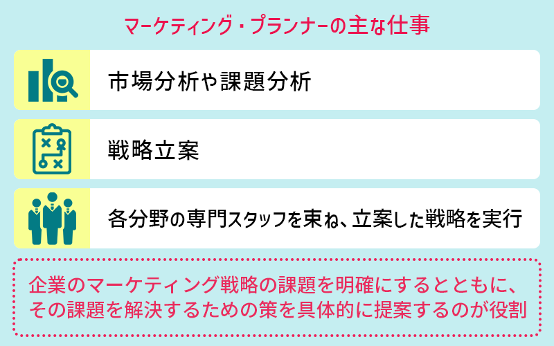 マーケティングプランナーの主な仕事 ●市場分析や課題分析 ●戦略立案 ●各分野における専門スタッフを束ね、立案した戦略を実行に移す