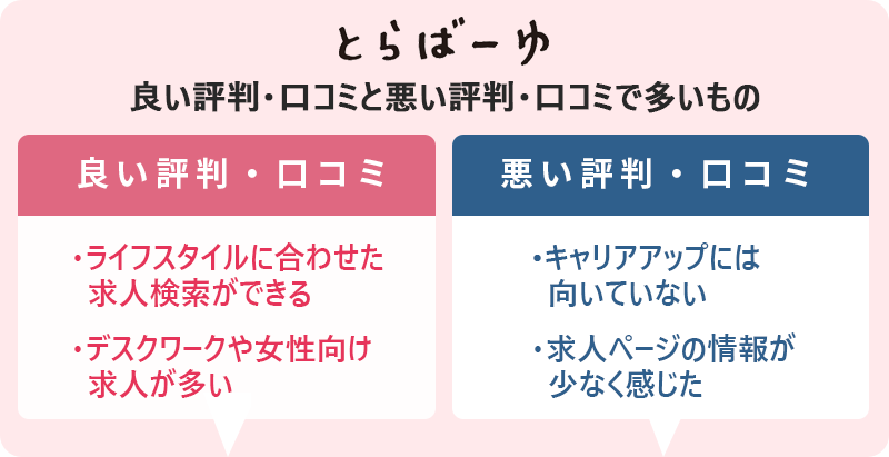 とらばーゆの評判・口コミ:良い評判「ライフスタイルに合わせた求人検索ができる」「デスクワークや女性向け求人が多い」 悪い評判「キャリアアップには向いていない」「求人ページの情報が少なく感じた」