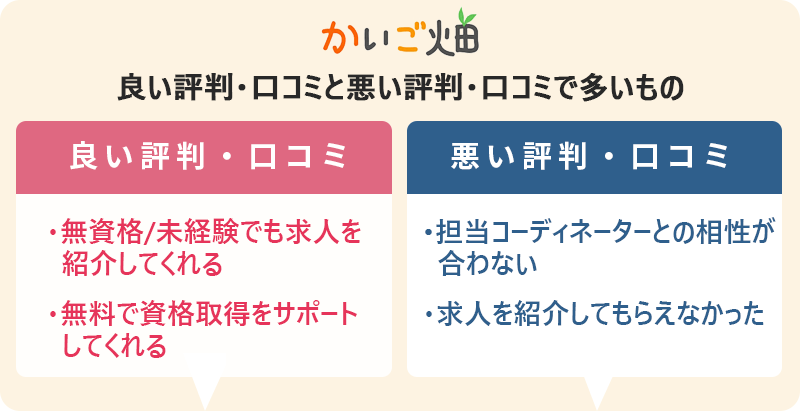 かいご畑の評判・口コミ:良い評判「無資格/未経験でも求人を紹介してくれる」「無料で資格取得をサポートしてくれる」 悪い評判「担当コーディネーターとの相性が合わない」「求人を紹介してもらえなかった」