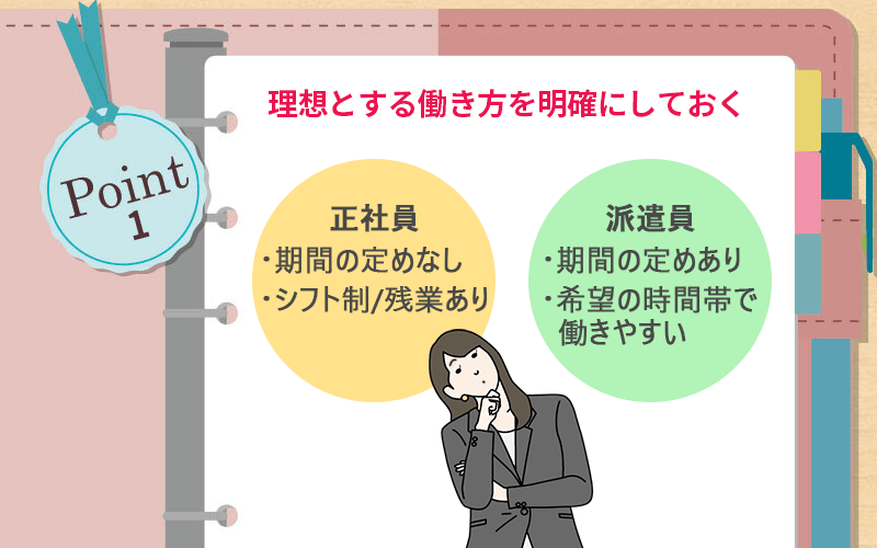 POINT1 理想とする働き方を明確にしておく ●正社員:・期間の定めなし ・シフト制/残業あり ●派遣社員:・期間の定めあり ・希望の時間帯で働きやすい