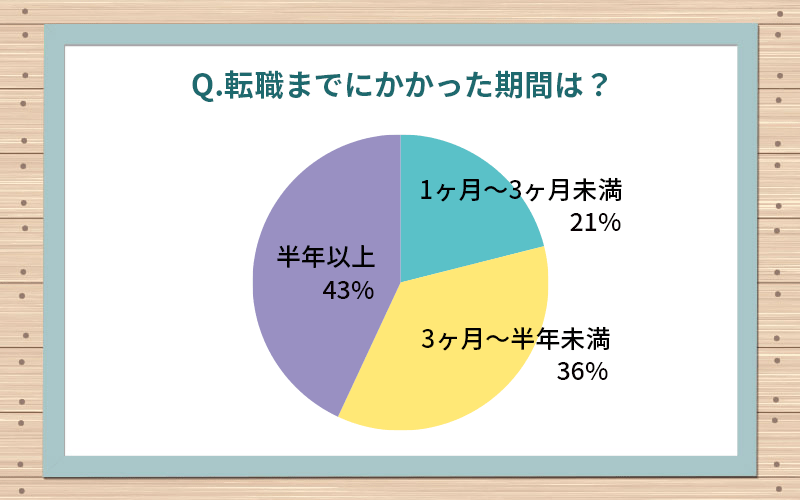 Q.転職までにかかった期間は? ■1か月~3か月未満21% ■3か月~半年未満36% ■半年以上43%