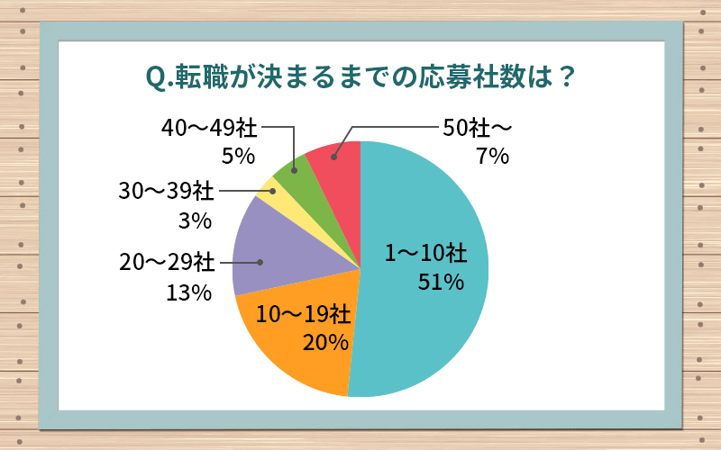 Q.転職が決まるまでの応募社数は? ■1~10社51% ■10~19社20% ■20~29社13% ■30~39社3% ■40~49社5% ■50社~7%