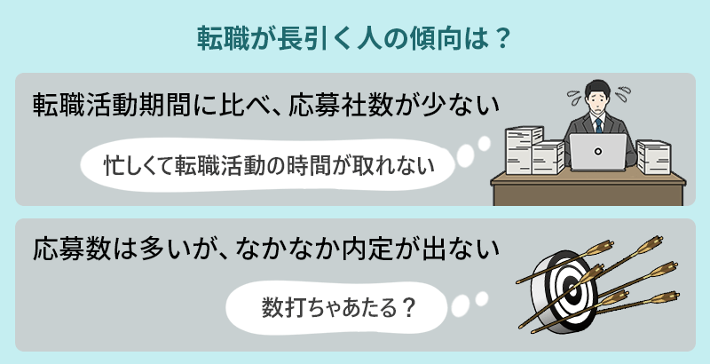 転職が長引く人の傾向は? ■転職活動期間に比べ、応募社数が少ない→忙しくて転職活動の時間が取れない ■応募社数は多いが、なかなか内定が出ない→数打ちゃあたる?