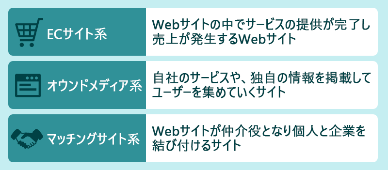 ・ECサイト系…Webサイトの中でサービスの提供が完了し売上が発生するWebサイト ・オウンドメディア系…自社のサービスや、独自の情報を掲載してユーザーを集めていくサイト ・マッチングサイト系…Webサイトが仲介役となり個人と企業を結び付けるサイト
