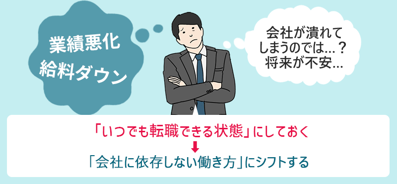 「業績悪化・給料ダウン」「会社がつぶれてしまうのでは…?将来が不安…」 いつでも転職できる状態にしておく→「会社に依存しない働き方」にシフトする