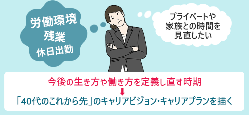 「労働環境 残業 休日出勤」「プライベートや家族との時間を見直したい」 今後の生き方や働き方を定義し直す時期 →「40代のこれから先」のキャリアビジョン・キャリプランを描く