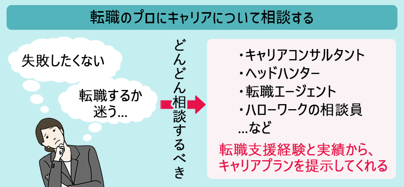 転職のプロにキャリアについて相談する 「失敗したくない・転職するするか迷う…」→どんどん相談すするべき ・キャリアコンサルタント ・ヘッドハンター ・転職エージェント ・ハローワークの相談員 …など 転職支援経験と実績から、キャリアプランを提示してくれる