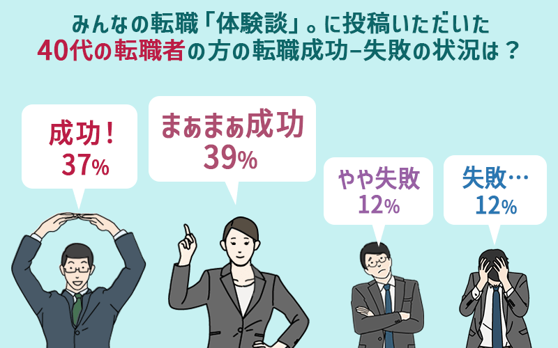 みんなの転職「体験談」。に投稿いただいた40代の転職者の方の転職成功─失敗の状況は?