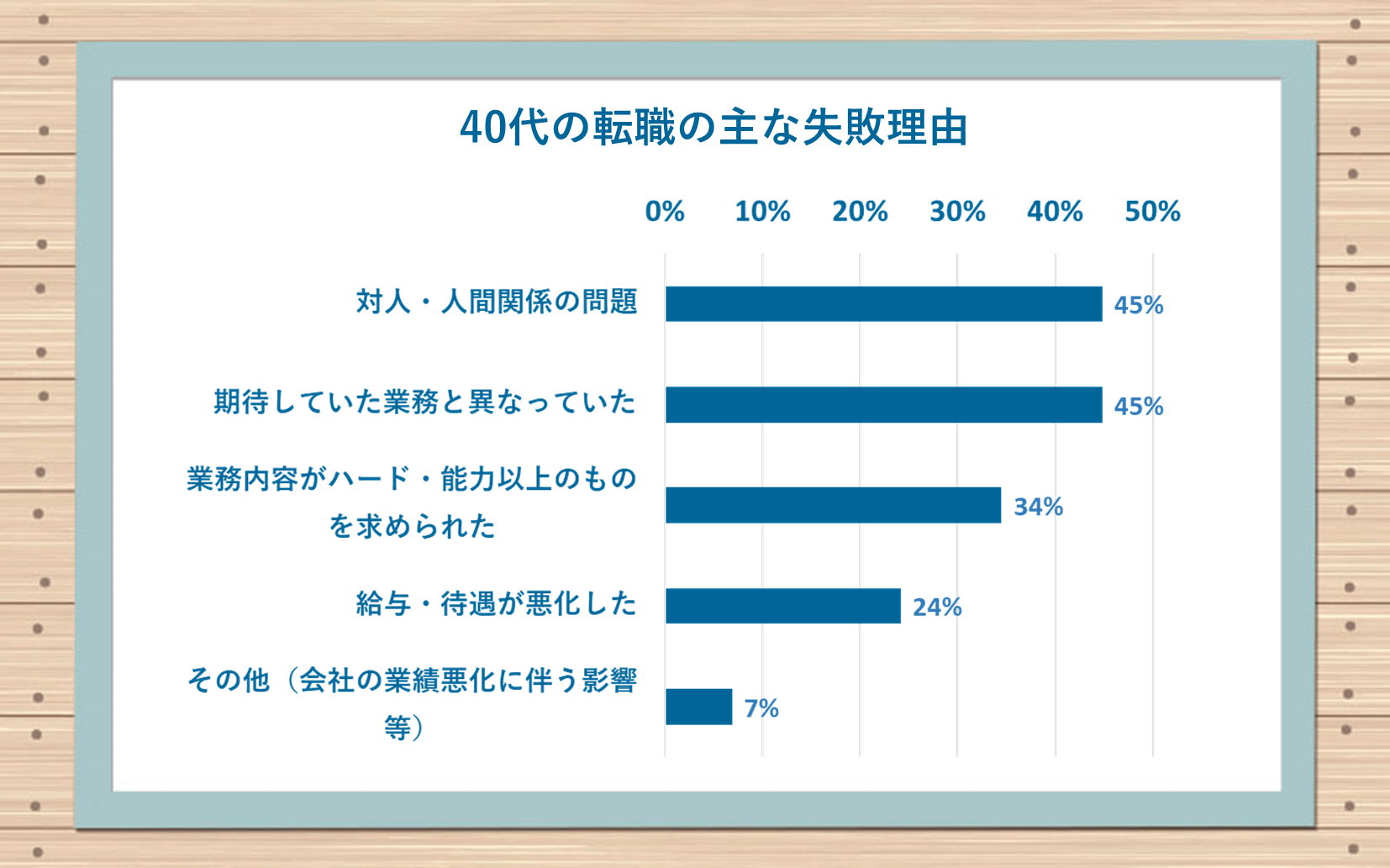 40代の転職の主な失敗理由 対人・人間関係の問題:45% 期待していた業務と異なっていた:45% 業務内容がハード・能力以上のものを求められた:34% 給与・待遇が悪化した:24% その他(会社の業績悪化に伴う影響等):7%