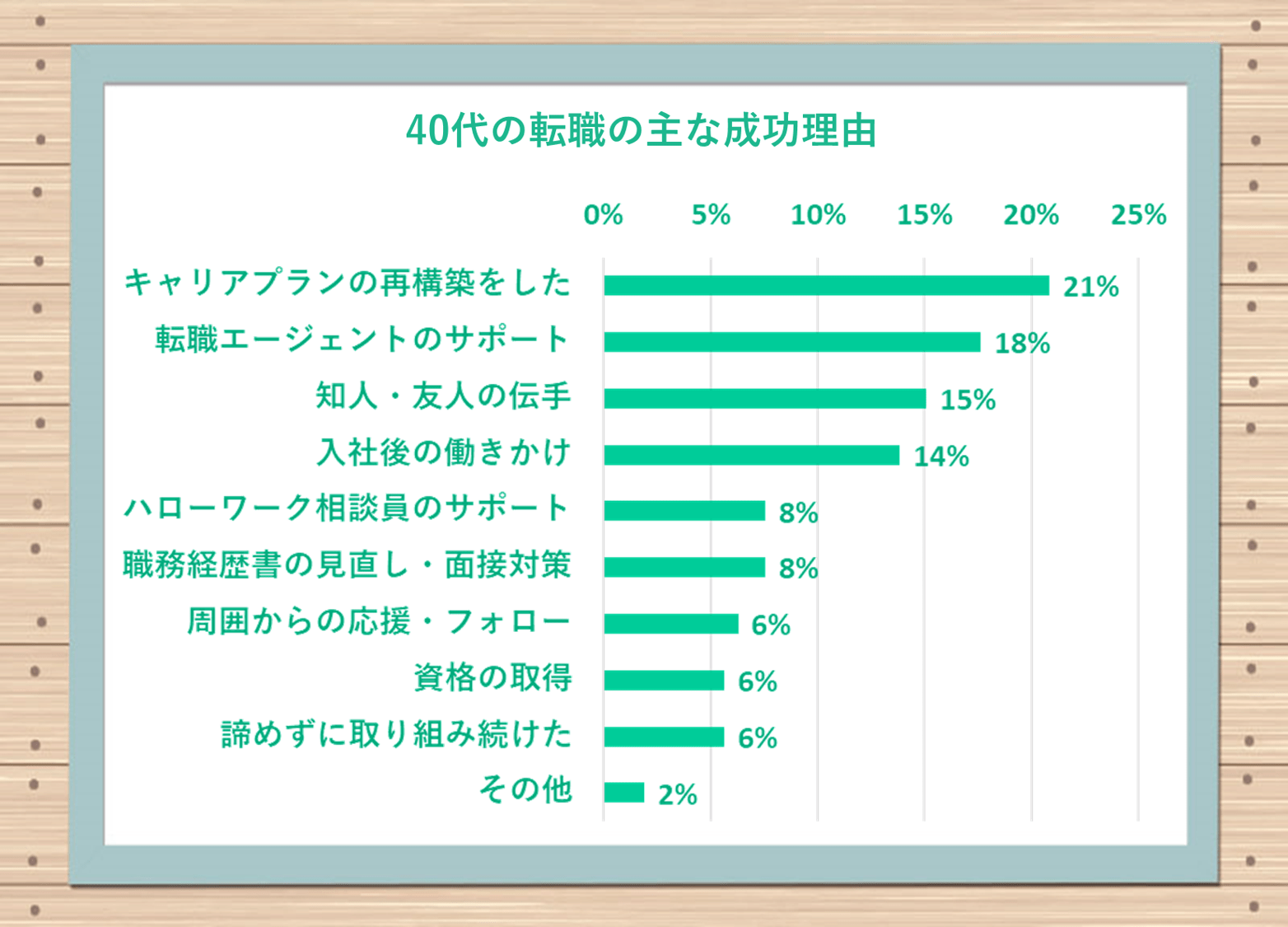 40代の転職の主な成功理由 キャリアプランの再構築をした:21% 転職エージェントのサポート:18% 知人・友人の伝手:15% 入社後の働きかけ:14% 職務経歴書の見直し・面接対策:8% 周囲からの応援・フォロー:6% 資格の取得:6% 諦めずに取り組み続けた:6% その他:2%