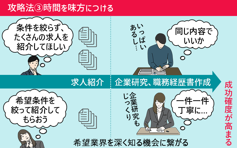 時間を味方に付ける