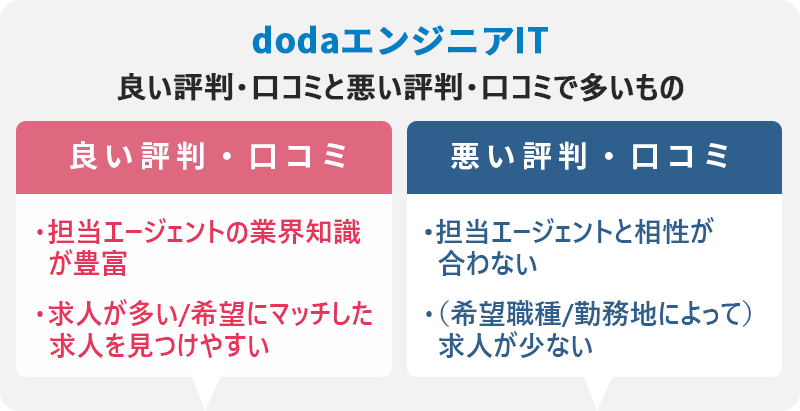 dodaエンジニアITの評判・口コミ:良い評判「担当エージェントの業界知識が豊富」「求人が多い/希望にマッチした求人を見つけやすい」 悪い評判「担当エージェントと相性が合わない」「(希望職種/勤務地によって)求人が少ない」