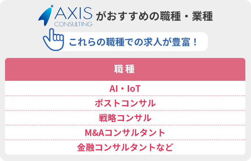 アクシスコンサルティングがおすすめの職種・業種 これらの職種での求人が豊富! ■職種 ・AI/IoT ・ポストコンサル ・戦略コンサル ・M&Aコンサルタント ・金融コンサルタントなど