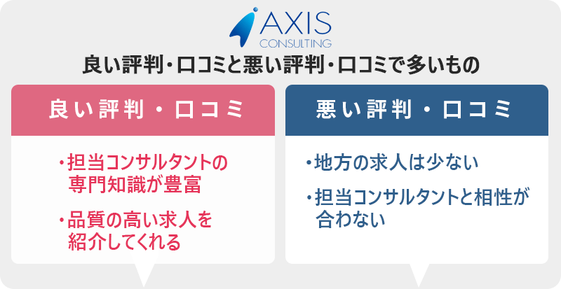 アクシスコンサルティングの評判・口コミ:良い評判「担当コンサルタントの専門知識が豊富」「品質の高い求人を紹介してくれる」 悪い評判「地方の求人は少ない」「担当コンサルタントと相性が合わない」