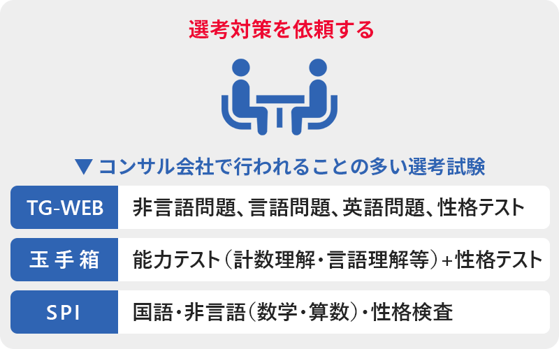 選考対策を依頼する ■コンサル会社で行われることの多い選考試験 ●TG-WEB:非言語問題、言語問題、英語問題、性格テスト ●玉手箱:能力テスト(計数理解・言語理解等)+性格テスト ●SPI:国語・非言語(数学・算数)・性格検査
